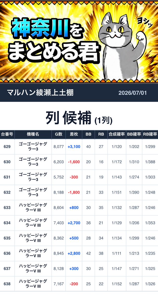 2026/7/1💥まとめる君データまとめ □マルハン綾瀬上土棚 ➡️1の付く