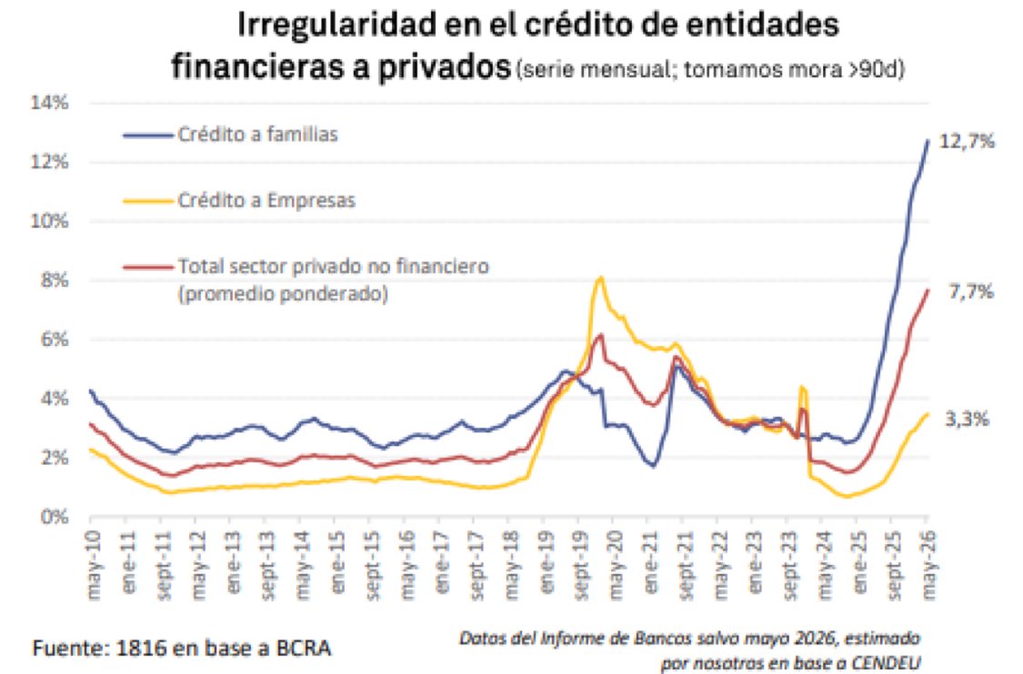 Augureador's tweet photo. La culpa de récord en la morosidad es 70% del gobierno que cuando perdieron la elección en la provincia de Buenos Aires hicieron un apretón monetario enorme con tasas que llegaron ser 50% positivas contra inflación y 70% en dólares a una economía que venía de una recesión de cuando devaluaste. El otro 30% es de los que se endeudaron sin saber si podían pagarlo, tampoco tenes mucha opción igualmente si no vas a comer al otro día no te queda otra.