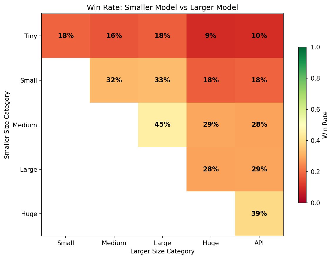 abadeeel's tweet photo. First takeaway is, smaller models, especially tiny models (<3B parameters), beat their counterparts all the time. 

So, choosing a larger, more expensive, API based model is not always the best strategy. 

For example, Qwen 3.5 4B beats GPT-4 in all but one task (longer texts). https://t.co/WkZZyaUNC8