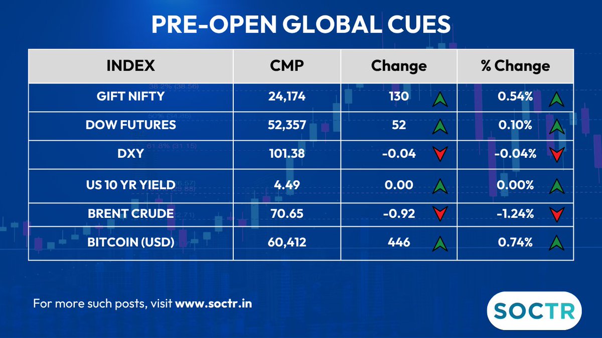 MySoctr's tweet photo. #Preopen #GlobalCues
For latest #Charts and #Updates visit
https://t.co/W8IWGOJTtr and Follow @MySoctr
#Nifty #Nifty50 #investing #breakoutstocks #StockslnFocus #StocksToWatch #stocks #StocksToBuy #StocksToTrade #breakoutstock #stockmarketindia #StockMarket #trading #Earnings #earningsseason #Breakout #Nse #Stockideas #BO #Sensex #Resistance #Volume #Trendline #Support #TrendlineResistance #TrendlineSupport #SEBI #HorizontalResistance #chart #Profit #Gain #return #bitocin #BrentCrude #Q4Results #Q4FY26 #GiftNifty #Trending #LatestNews #StockNews #MarketToday #TrendingNow #GIFTNIFTY