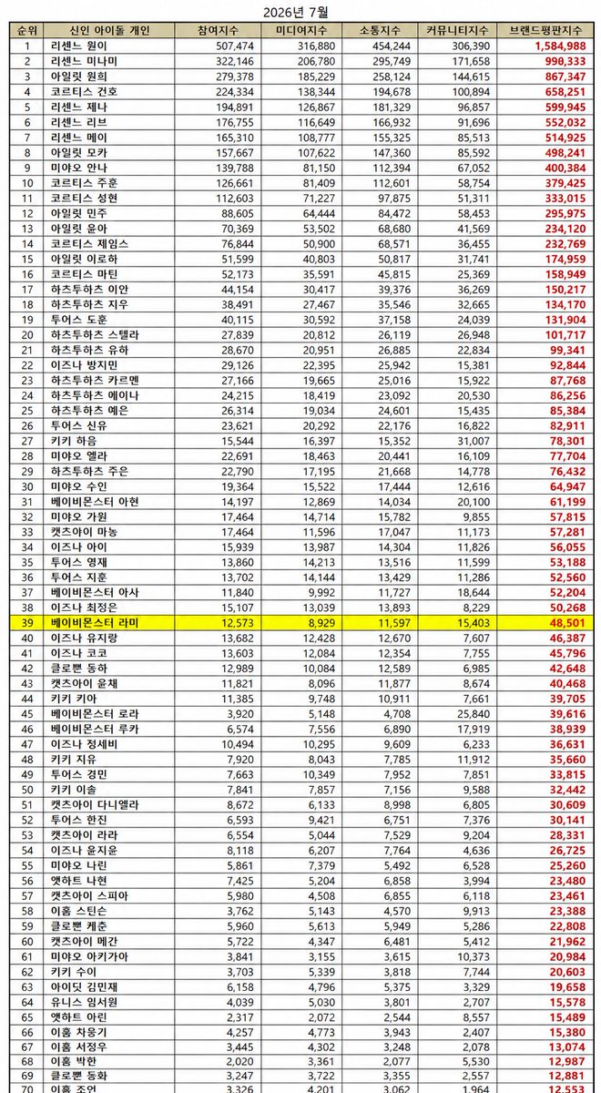 GlobalForRami's tweet photo. Even while on hiatus, Rami continues to be recognized. 🤗
Rami ranked 39th in the July 2026 Rookie Individual Idol Brand Reputation Rankings.
Thank you to everyone who continues to love and support her. We'll keep waiting for the day she returns with her beautiful smile. 🤍
#RAMI #BABYMONSTER #라미 #베이비몬스터