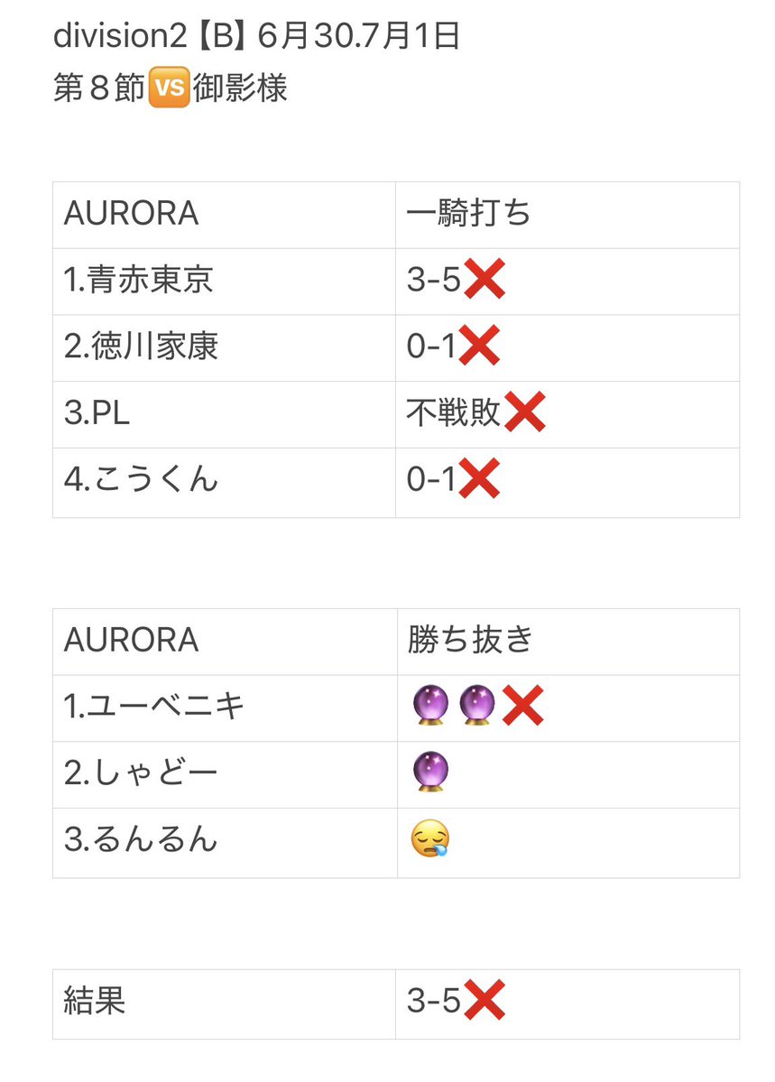 AURORA_No5's tweet photo. #同盟ランキング

同盟戦　Division2 第8節
🆚【御影】様

一騎打ち完敗…

勝ち抜きはよく耐えた！
@Shadow288458048 

最終節は絶対勝とう🔥

MVP
なし https://t.co/SkgQ4ii5H4