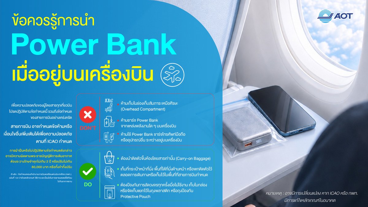 js100radio's tweet photo. อัปเดต⁉️ ข้อควรรู้เกี่ยวกับการพกพา Power Bank ✅❌
ก่อนขึ้นเครื่องบิน และเมื่ออยู่บนเครื่องบิน ✈️

เพื่อความปลอดภัยของผู้โดยสารโปรดปฏิบัติตามข้อกำหนด
รวมถึงข้อกำหนดของสายการบินอย่างเคร่งครัด

❗การฝ่าฝืนหรือไม่ปฏิบัติตามข้อกำหนดดังกล่าว
อาจมีความผิดตามพระราชบัญญัติการเดินอากาศ
ต้องระวางโทษจำคุกไม่เกิน 2 ปี หรือปรับไม่เกิน 80,000 บาท
หรือทั้งจำทั้งปรับ

อ้างอิง : ข้อกำหนดของสำนักงานการบินพลเรือนแห่งประเทศไทย (กพท.)
ฉบับที่ 122 ว่าด้วยหลักเกณฑ์ วิธีการ และเงื่อนไขในการพาแบตเตอรี่ลิเทียมไปกับอากาศยาน