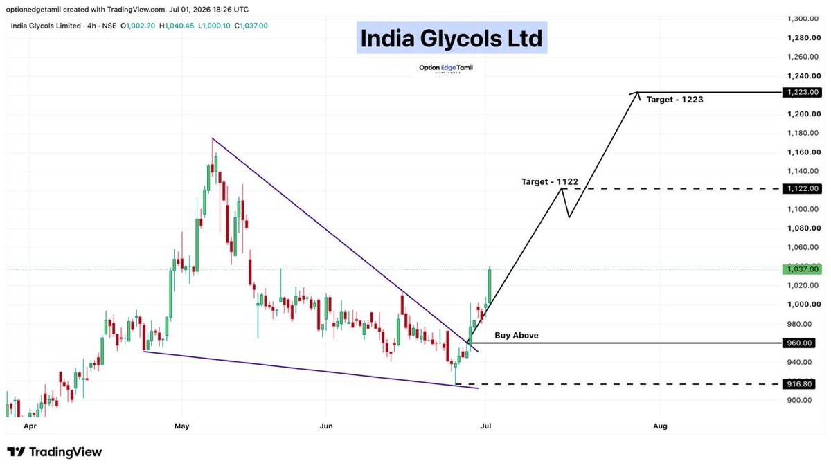 voltricsX's tweet photo. ๐ India Glycols Ltd โ Breakout ๐
๐ Buy Above: 960
๐ฏ Target : 1,122 & 1,223
๐ซ NOT RECOMMENDED BUY OR SELL
#NIFTY #Stocks #BANKNIFTY #StockMarketIndia #OptionsTrading
#StocksToWatch #StockslnFocus #sensex #optionbuying #optiontrading #giftynifty #INDIAGLYCO #IndiaGlycols https://t.co/n6aRVxoDOI