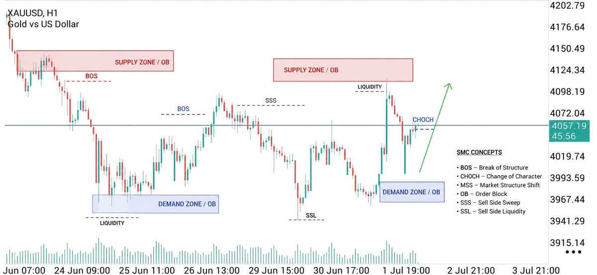Traderchris21's tweet photo. XAUUSD H1 SMC Analysis 📊 Liquidity sweep + CHOCH. Bulls in control? #XAUUSD_Market_Outlook #SMC #ForexMarket
Trade the reaction, not the prediction.
#XAUUSD #Gold #SMC #SmartMoney #ICT #PriceAction #Forex #Trading #Liquidity #OrderBlock https://t.co/pgfwcRymHp