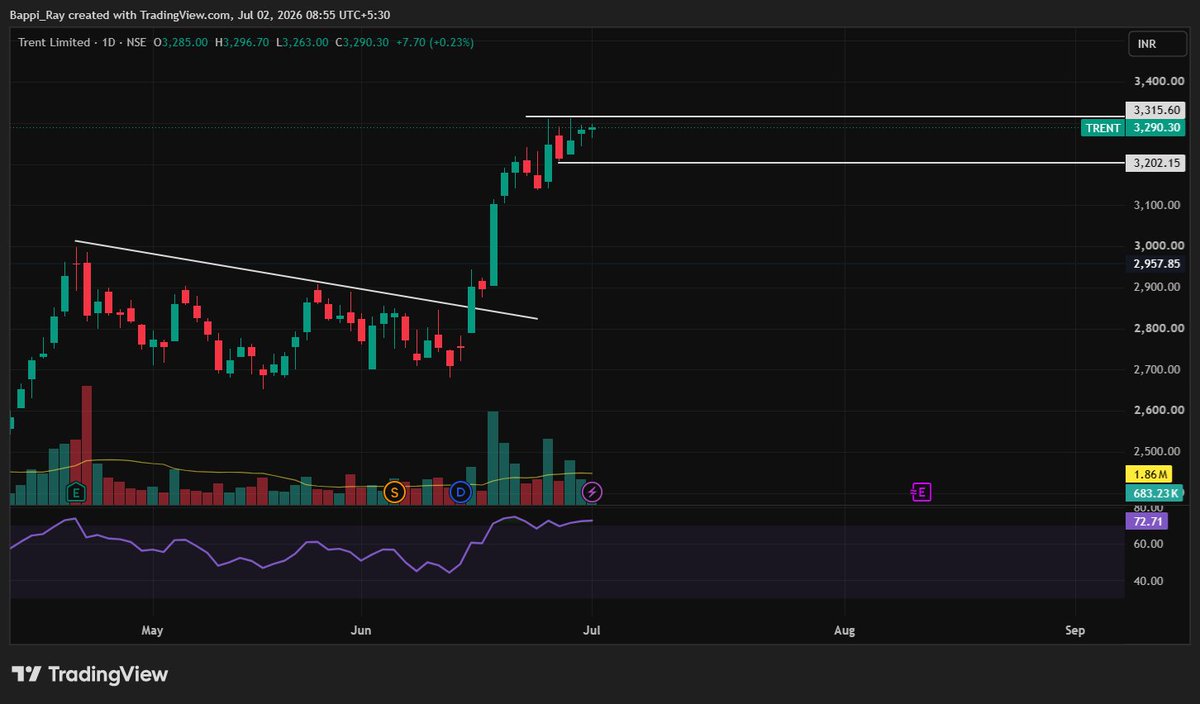 Bappi_ray_'s tweet photo. After rallying nearly 50% from its recent low, Trent is now consolidating in a tight channel.
#TRENT https://t.co/JFPLsecZlR