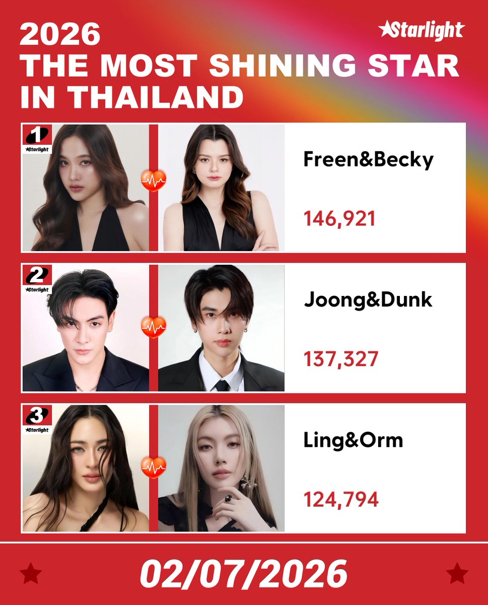 STARLIGHT_ASIAN's tweet photo. 🏆2026 TMSSIT

1. Freen&amp;Becky #FreenBecky 
2.Joong&amp;Dunk #JoongDunk 
3. Ling&amp;Orm #LingOrm 

🗓 Jun.23- Jul.12 20:00 BKK
🎫 Log in daily to receive 4 tickets
🔗 https://t.co/SHM8cYd4G5 https://t.co/HeORHKDPAo