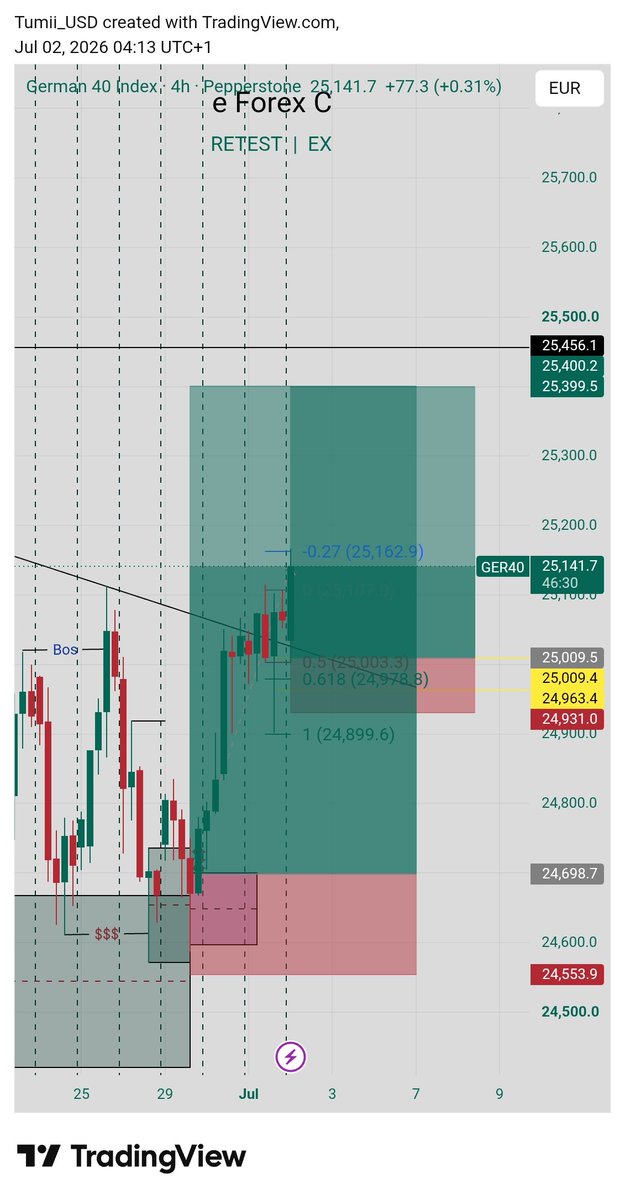 Tumiicop's tweet photo. Gm mutuals Gm Traders ✨️🖤

What a beautiful way to start my day.
I added more entry to my previous trade

I simply set my buy limit and went to sleep, only to wake up and see this beauty 🥺✨️

This the sweetest feeling for traders, better than waking up to see sl😭😂😂 https://t.co/bLFFcKGyPt