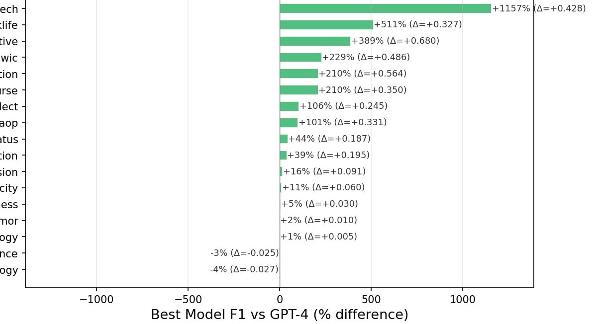 abadeeel's tweet photo. GPT-4, which everybody keeps pouring like ketchup on all social science related tasks even in 2026, performs worse than most Tiny models (<3B parameters) that anyone can run on their laptop without paying an extra dime. It only has slight advantage in longer texts (1000+ words). https://t.co/jZQXbwVzok