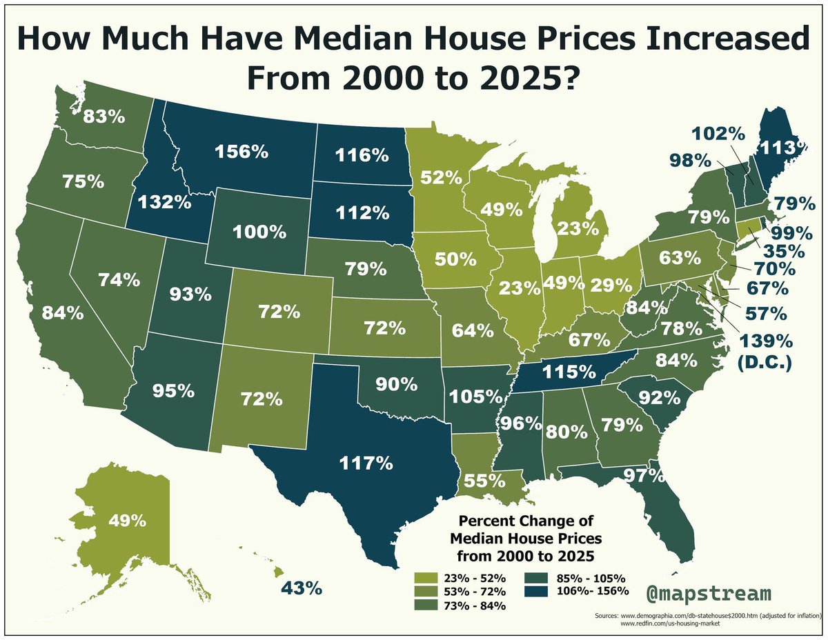 simongerman600's tweet photo. A quarter century of real US house price changes. Michigan prices were held back by Detroits decline I assume. Montana becoming much more expensive might be due to being a particularly small market in 2000 driven up by internal migration? Just a guess. Any Montana property experts here? HT @mapstream