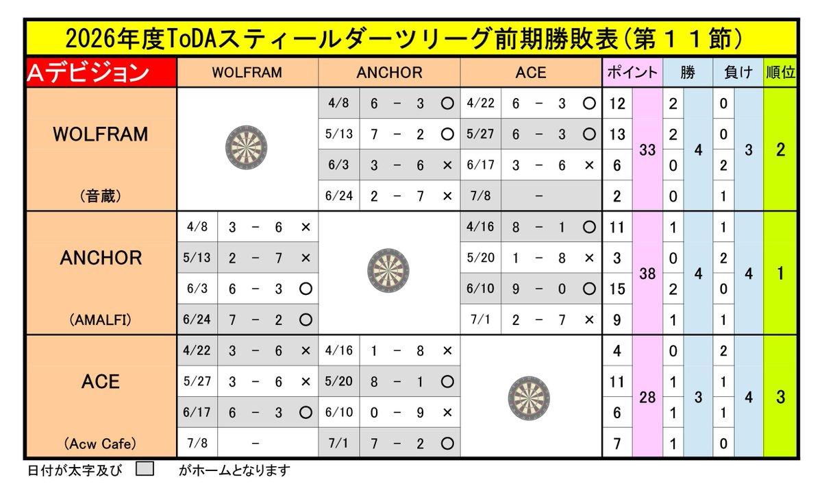 tomakomai_darts's tweet photo. 前期リーグ第11節結果
2026年7月1日(水)
ACE 7-2 ANCHOR
順位
1位 38P ANCHOR 4勝4敗
2位 33P WOLFRAM 4勝3敗
3位 28P ACE 3勝4敗
昨日のスコアはこちらで見られます。
https://t.co/GqpNMpEjiG
https://t.co/UEF8UFFbaI
#ダーツ #スティールダーツ #ハードダーツ #苫小牧 #ACECAFE https://t.co/DQuhpqaypT