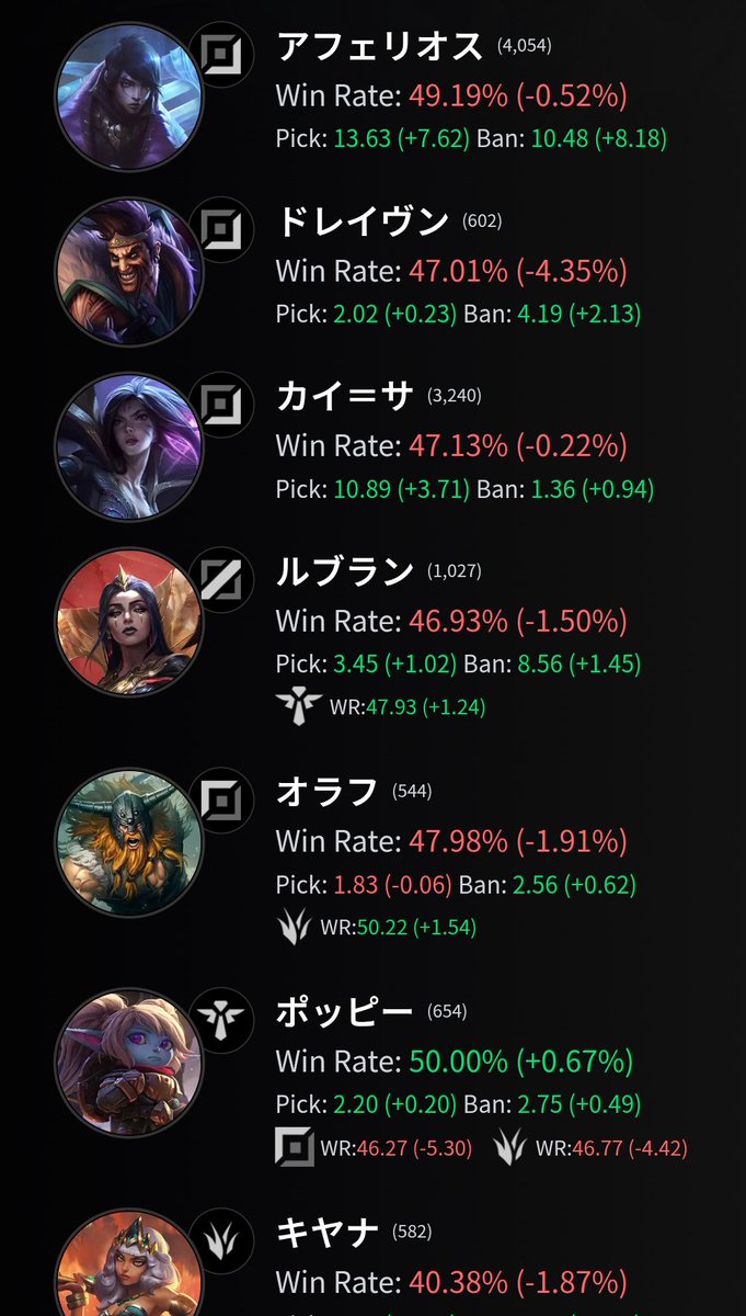 BOTika_LOL's tweet photo. 【勘違いしてる人が多すぎる統計サイトの話】
日本鯖のLOLプレイヤーに根付くまで定期的にポストするんですけど。

パッチ初日、レート帯ソート、○○サーバーでソートした結果出てくる数百試合程度のデータはガチで参考にできません。

画像はパッチ初日（左 JP鯖）のスクショと1週間後（右 全世界）の比較ですが、初日は試合数の少なさからデータが偏り、【バフされたチャンピオンが全員勝率ダウン】という実状とは異なるデータが出力されてしまいます。

自分は前から、100〜300ゲームの結果だけでOPだのこのマッチアップは有利だの不利だの書いてる某統計サイトが好きではないと言ってますが、これが理由です。

もっと詳しく統計サイトの使い方について話してるやつはツリーの動画をどうぞ