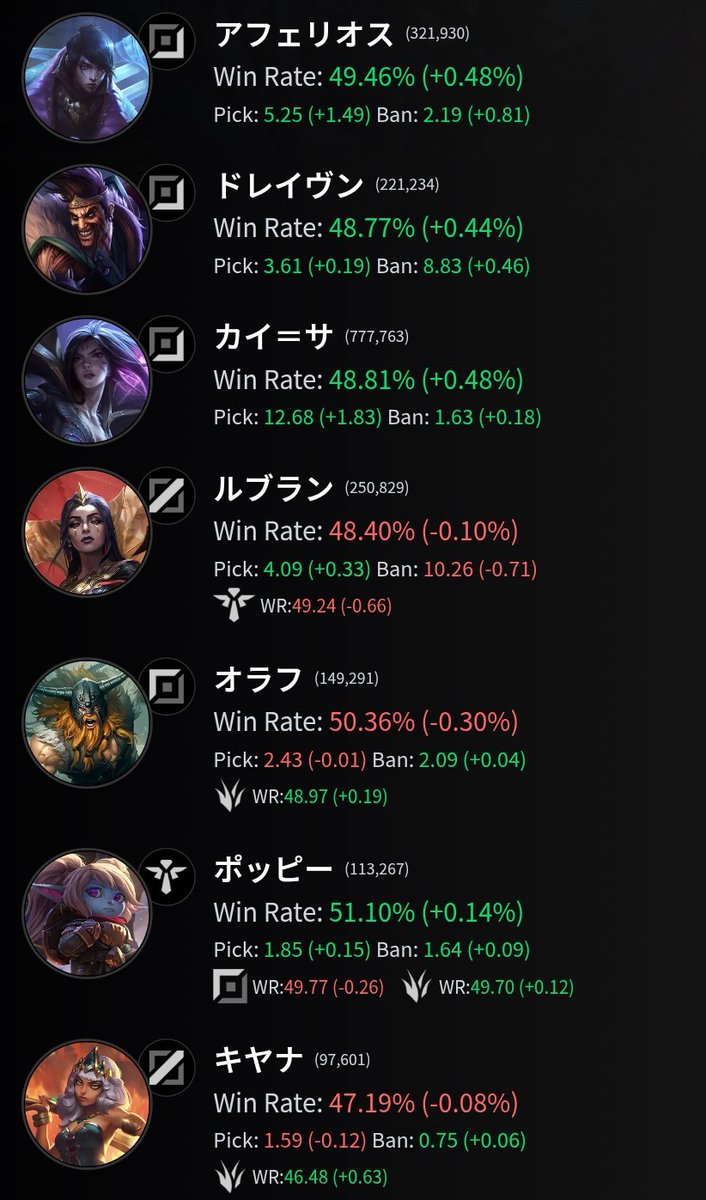 BOTika_LOL's tweet photo. 【勘違いしてる人が多すぎる統計サイトの話】
日本鯖のLOLプレイヤーに根付くまで定期的にポストするんですけど。

パッチ初日、レート帯ソート、○○サーバーでソートした結果出てくる数百試合程度のデータはガチで参考にできません。

画像はパッチ初日（左 JP鯖）のスクショと1週間後（右 全世界）の比較ですが、初日は試合数の少なさからデータが偏り、【バフされたチャンピオンが全員勝率ダウン】という実状とは異なるデータが出力されてしまいます。

自分は前から、100〜300ゲームの結果だけでOPだのこのマッチアップは有利だの不利だの書いてる某統計サイトが好きではないと言ってますが、これが理由です。

もっと詳しく統計サイトの使い方について話してるやつはツリーの動画をどうぞ