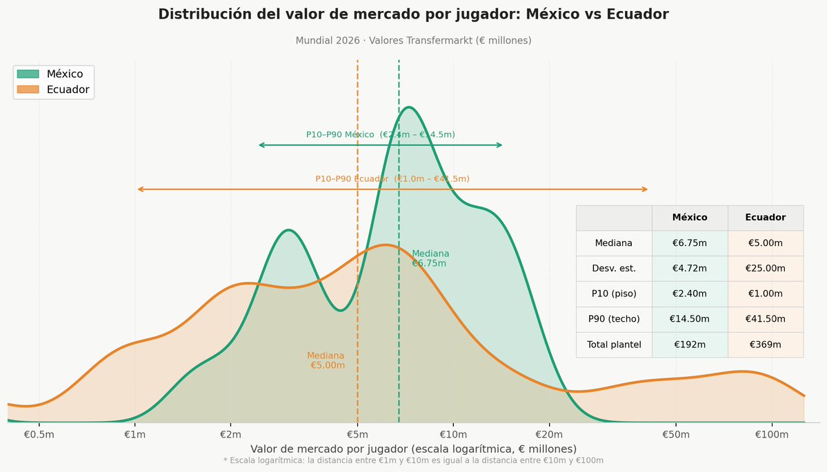 ferarteaga's tweet photo. Una de las narrativas que rodeó el partido entre México y Ecuador fue que Ecuador tenía mejor plantel hombre por hombre. No me parece cierto. Es verdad que las figuras top del plantel ecuatoriano están lejísimos de las mexicanas. Tienen jugadores de élite europea que individualmente eclipsan cualquier nombre mexicano. Pero una cosa es reconocer eso y otra muy distinta es afirmar que Ecuador es mejor hombre por hombre en su totalidad. No lo es.

Una de las formas comunes que se usan para hacer esa comparación es fijarse en el valor de mercado de las plantillas. Aceptando que dicha métrica puede decirnos algo, hay que desmenuzarla. El valor de mercado refleja el valor presente descontado de la carrera esperada de un jugador, no su estado de forma en un momento específico. Pero incluso aceptando que es un proxy razonable de calidad, no podemos simplemente sumar el valor de todos los jugadores y comparar totales. El fútbol moderno está muy nivelado y los detalles importan en el margen. Son los jugadores top los que pueden definir un partido trabado, sí, pero también, y quizás más frecuentemente, son los errores de los jugadores más débiles los que terminan por decidirlo. Entonces tiene más sentido fijarse en el valor mediano del plantel y en los extremos de la distribución. En ese indicador México supera a Ecuador: €6.75m contra €5.00m, un 35% más. No es una diferencia enorme, comparada por ejemplo con la que existe entre nuestros equipos y Francia, pero la distribución mexicana es además más compacta y homogénea. Si miramos a los tres o cuatro jugadores más baratos de cada plantel, los que representan el piso de calidad, México también gana: €2.40m contra €1.00m. Los eslabones más débiles de la cadena mexicana valen más del doble que los ecuatorianos. Lo que Ecuador sí tiene es un techo altísimo. Sus tres o cuatro jugadores más valiosos alcanzan niveles que México no tiene. Pero ese grupo reducido distorsiona la imagen completa del plantel, y ayer estuvieron desaparecidos.

En el ranking global de los 48 equipos del Mundial por valor mediano del jugador típico, México ocupa el puesto 20 y Ecuador el 26. Estamos bastante igualados pero somos ligeramente superiores. El resultado no fue una sorpresa. Fue lo esperado.