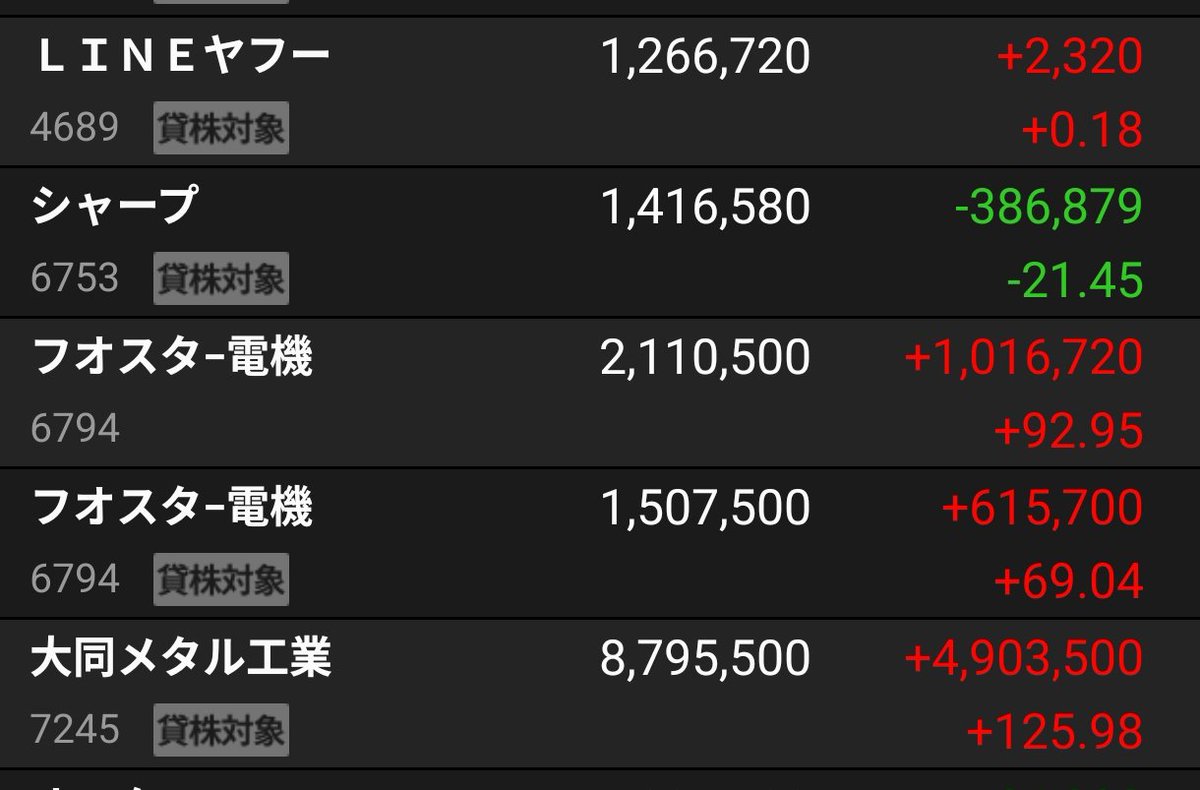 goublo's tweet photo. 大同メタルさん、もうすぐ含み益500万逝きそう…
知らぬ間にLINEヤフーがプラ転！
シャープはんも頑張ってるね。
フォスター電機も良い感じ。 https://t.co/7ZkgaxEbUd