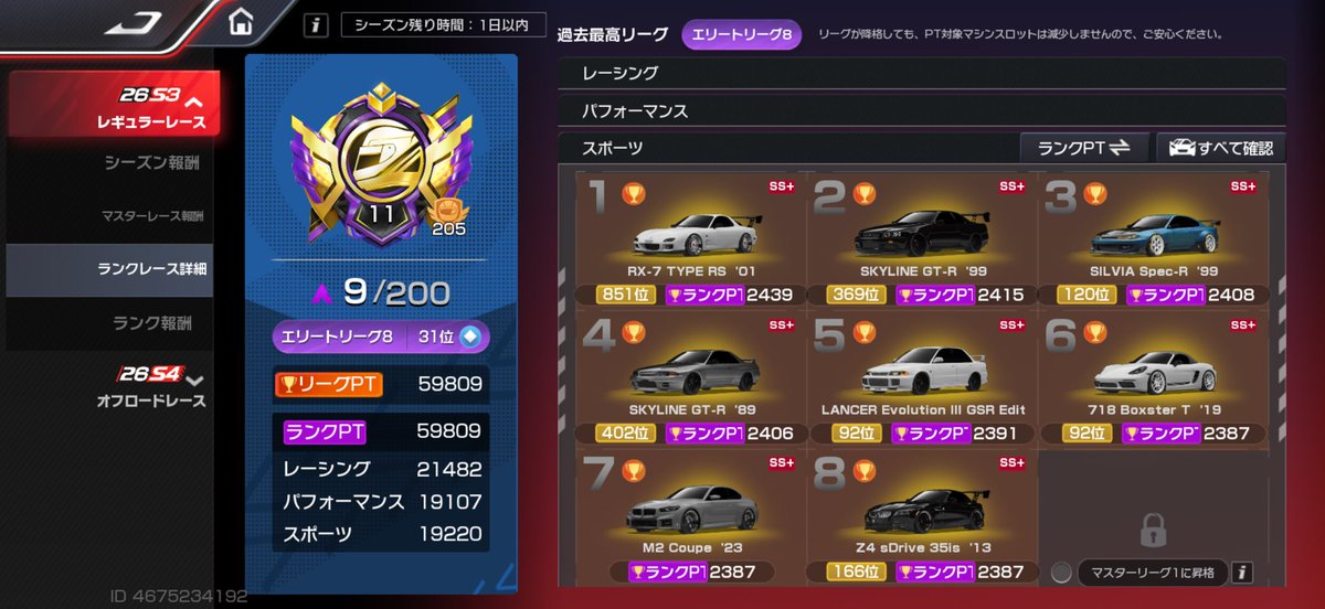 tk_21crown's tweet photo. 今回はそれなりに走って
後は放置😂
ダイヤも14万貯まったし
何か完凸にしたいところやな😏⤴️

#レーマス
#レーシングマスター https://t.co/nc2GK9sTLq