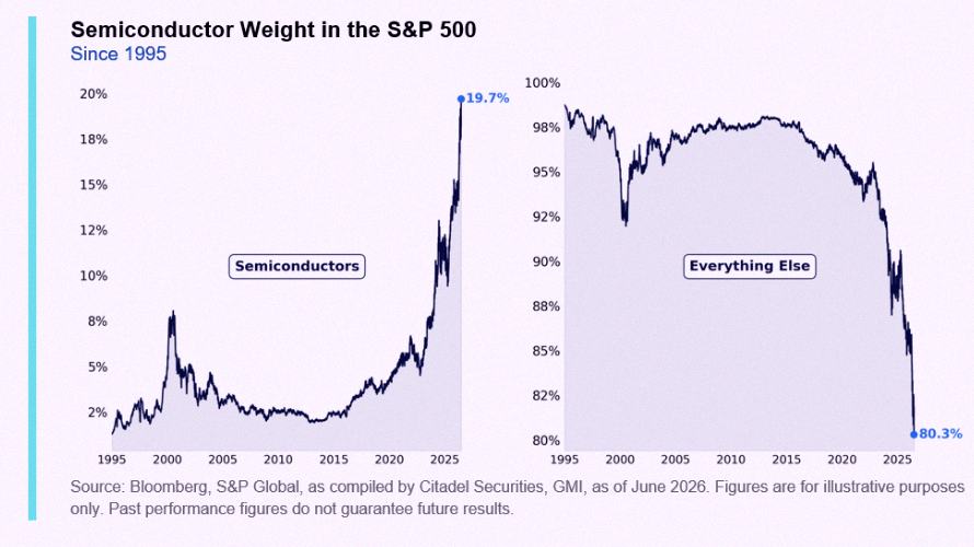 ymmy9243's tweet photo. Semiconductor companies now make up 20% of the S&amp;P 500 — a record high 🚨 🚨 https://t.co/CM5a88fCxa