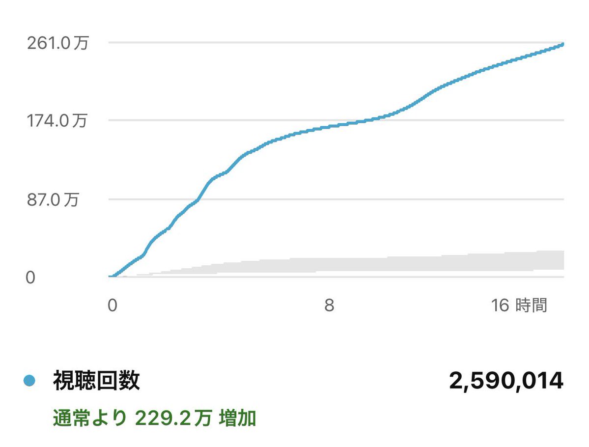 volcano_youtube's tweet photo. こんなん見たことねえよwww

下の灰色の平均的な推移でも、最終再生回数100万超えるのに https://t.co/IFx3LvMQOE
