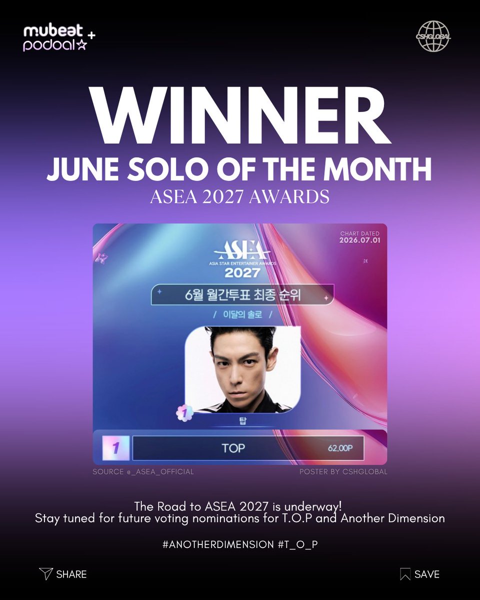 CSHGLOBAL's tweet photo. [VOTING] 260701
ASEA 2027 June Monthly Ballot Final Rankings — June’s Solo of the Month Winner: T.O.P

🎉We did it! T.O.P has officially won the ASEA "Solo of the Month" title for June 2026. We are incredibly proud to see his hard work and artistry being recognized globally.

A massive THANK YOU to everyone who dedicated their time, effort, and votes to make this happen. Your dedication truly makes a difference. Let’s continue to support his solo journey and vote for TOP in the voting activities currently in progress!
He has been nominated for ASEA's July Solo of the Month, MVP of the Month, AND Jupiter Awards' Male Artist of the Year.

ASEA's Monthly winner benefits:
• Monthly Trophy for the Artist
• Press Release & @ style Magazine Article
• Winner Banner on Newsen & @ style Websites

Road to ASEA 2027
Build mileage every month to write your star's story!
• Cumulative Benefits: 300+ mileage secures a spot in the 1st Round Main Voting and a priority ceremony invite.
• How to Earn Mileage: Based on the final combined rankings from PODOAL and mubeat.
— 1st: 100 mileage, 2nd: 70 mileage, 3rd: 50 mileage, 4th-10th: 20 mileage
* Ceremony attendance may be subject to change depending on the agency's and artist's circumstances (overseas schedules, album preparation, etc.).
* Check the official ASEA website for cumulative mileage

Source: @asea_official 

@topsx_jp_ofc @topspot_pic 

#AnotherDimension #CHOISEUNGHYUN #T_O_P #최승현 #탑