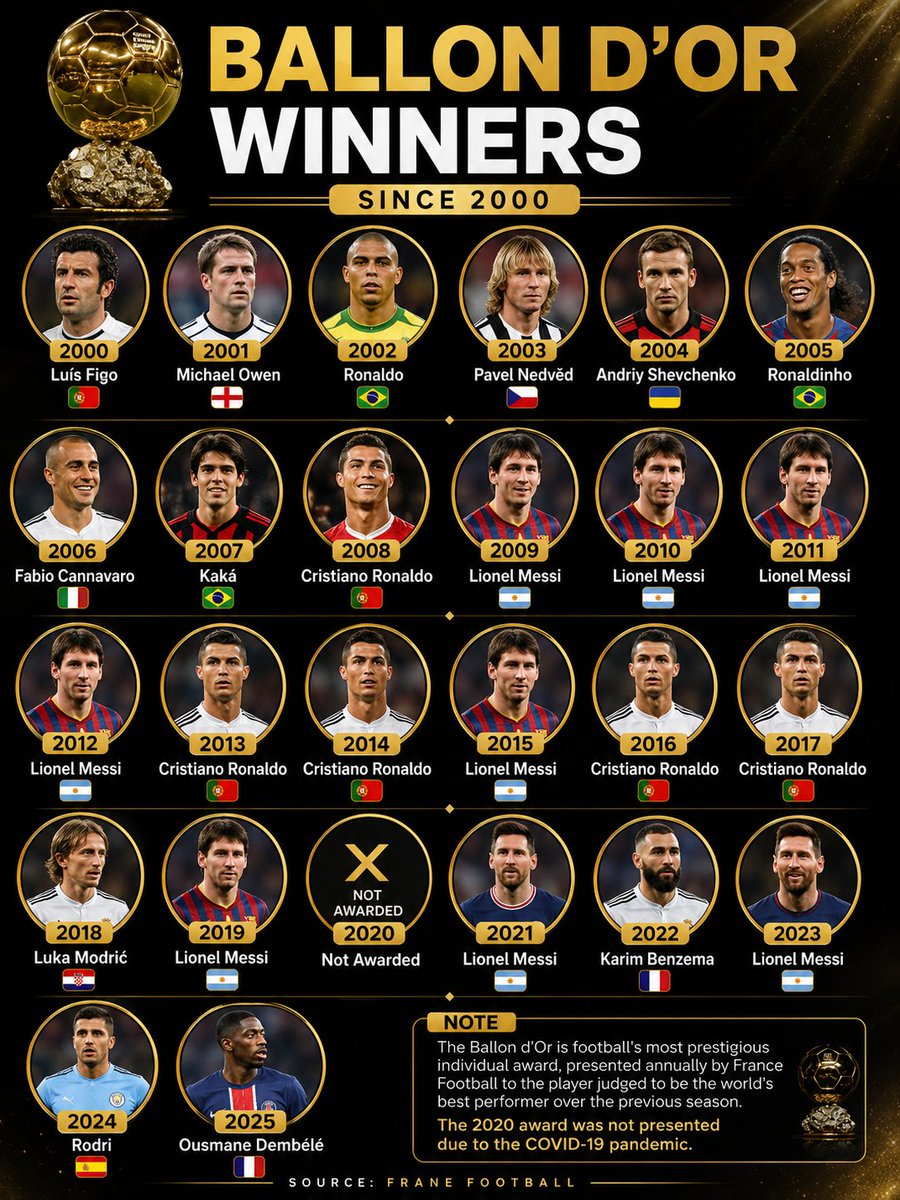 TheDataHubX's tweet photo. Ballon d'Or Winners Since 2000

1. 🇵🇹 Luís Figo - 2000
2. 🏴󠁧󠁢󠁥󠁮󠁧󠁿 Michael Owen - 2001
3. 🇧🇷 Ronaldo - 2002
4. 🇨🇿 Pavel Nedvěd - 2003
5. 🇺🇦 Andriy Shevchenko - 2004
6. 🇧🇷 Ronaldinho - 2005
7. 🇮🇹 Fabio Cannavaro - 2006
8. 🇧🇷 Kaká - 2007
9. 🇵🇹 Cristiano Ronaldo - 2008
10. 🇦🇷 Lionel Messi - 2009
11. 🇦🇷 Lionel Messi - 2010
12. 🇦🇷 Lionel Messi - 2011
13. 🇦🇷 Lionel Messi - 2012
14. 🇵🇹 Cristiano Ronaldo - 2013
15. 🇵🇹 Cristiano Ronaldo - 2014
16. 🇦🇷 Lionel Messi - 2015
17. 🇵🇹 Cristiano Ronaldo - 2016
18. 🇵🇹 Cristiano Ronaldo - 2017
19. 🇭🇷 Luka Modrić - 2018
20. 🇦🇷 Lionel Messi - 2019
21. ❌ Not Awarded - 2020
22. 🇦🇷 Lionel Messi - 2021
23. 🇫🇷 Karim Benzema - 2022
24. 🇦🇷 Lionel Messi - 2023
25. 🇪🇸 Rodri - 2024
26. 🇫🇷 Ousmane Dembélé - 2025

Note: The Ballon d'Or is football's most prestigious individual award, presented annually by France Football to the player judged to be the world's best performer over the previous season. The 2020 award was not presented due to the COVID-19 pandemic.

Source: France Football