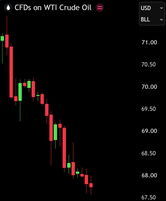 BullTheoryio's tweet photo. BREAKING: Oil has crashed below $68 after Qatar said Iran and the US made “positive progress” in indirect technical talks in Doha.

Oil is now down -43% from its US-IRAN war peak. https://t.co/ArWurpyVjk