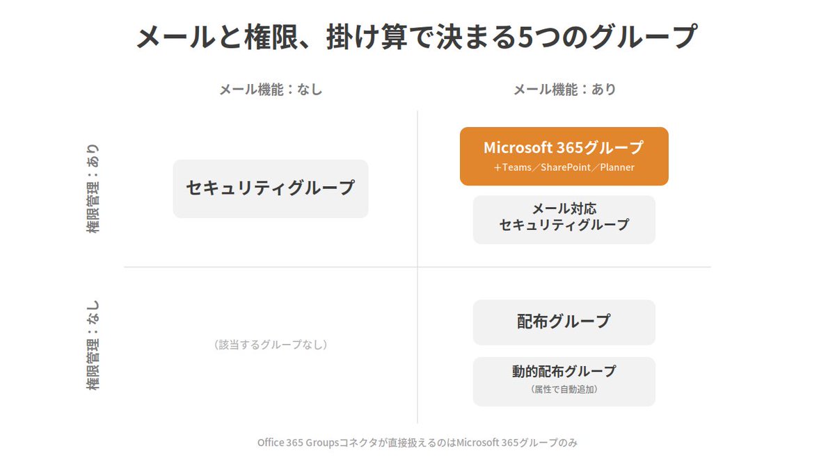 ankoromochi7793's tweet photo. Microsoft365のグループについて、実は種類が多かったのでClaudeにまとめてもらった☺️Office３６５グループコネクタで抜けるのはオレンジのとこだけ！ https://t.co/JBJiGyFykI