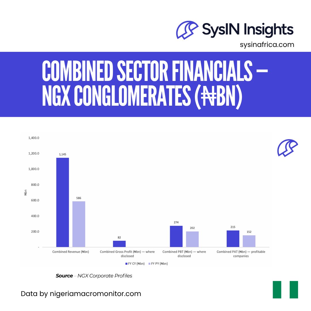 sysininsights's tweet photo. NGX Conglomerates: a strong topline, with profitability still taking shape.

Our latest review of listed conglomerates on the Nigerian Exchange shows combined revenue of ₦1.15tn, up from ₦586bn in the prior year.

Among companies that disclosed the relevant figures, combined profit before tax reached ₦274bn, while profitable companies recorded combined profit after tax of ₦215bn.

These results point to a sector benefiting from stronger scale and earnings momentum, while also highlighting the importance of looking beyond revenue to understand the quality and breadth of profitability.

Note: This analysis covers NGX-listed companies only and should be interpreted within that listed-company context, rather than as a complete view of Nigeria’s broader conglomerates sector.

#NGX #Nigerianeconomy #Conglomerates #Financialanalysis #Capitalmarkets #Marketinsights