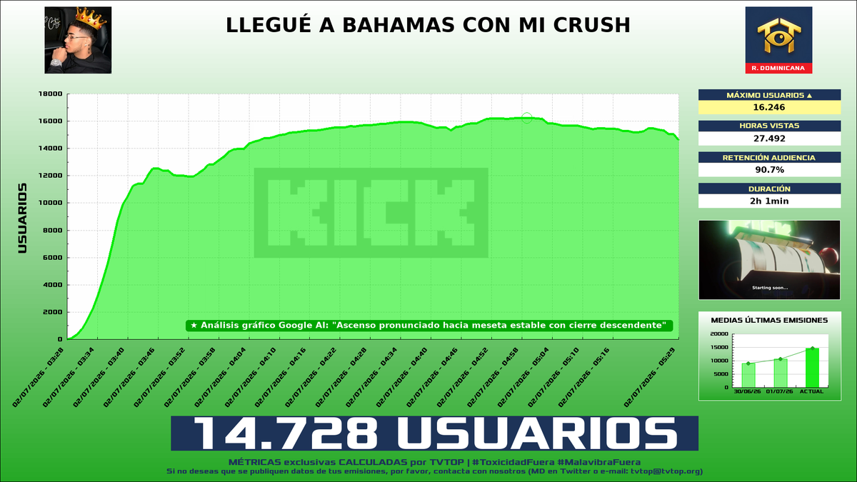 tvtop_es's tweet photo. ¡#ReyDeLaCity 👑 HA EMITIDO en #Kick! 🇩🇴 Nuestros datos 🧐 :

▶️ MEDIA USUARIOS 👁️ : 14.728
▶️ MINUTO DE ORO 🔥 : 16.246 [04:59h]
▶️ HORAS VISTAS ⌚️ : 27.492

#IRL https://t.co/BLLkN0Ybqu