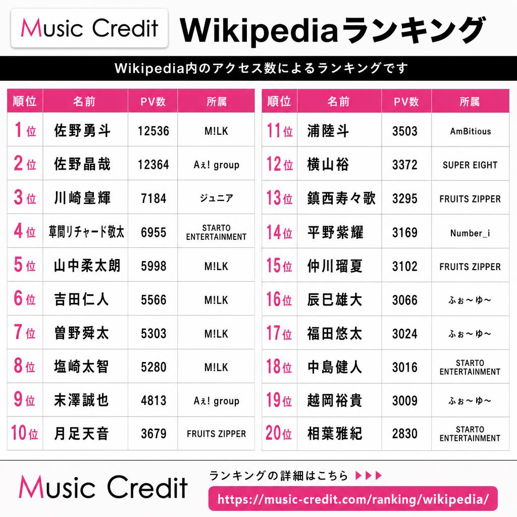 MusicCredit's tweet photo. ◆Wikipediaアクセスランキング （2026-07-01）
1位 佐野勇斗 12536
2位 佐野晶哉 12364
3位 川﨑皇輝 7184
4位 草間リチャード敬太 6955
5位 山中柔太朗 5998
6位 吉田仁人 5566
7位 曽野舜太 5303
8位 塩﨑太智 5280
9位 末澤誠也 4813
10位 月足天音 3679
11位 浦陸斗 3503
12位 横山裕 3372
13位 鎮西寿々歌 3295
14位 平野紫耀 3169
15位 仲川瑠夏 3102
16位 辰巳雄大 3066
17位 福田悠太 3024
18位 中島健人 3016
19位 越岡裕貴 3009
20位 相葉雅紀 2830
21位以下は↓https://t.co/woZcJGFOiz