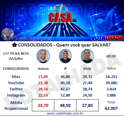 RafaelGPuto's tweet photo. AMOOOO PORRA PRIMEIRA PARCIAL DO VOTALHADAA ME DEU ESPERANÇAS #ForaJackson #FicaVivão https://t.co/S4WRa9crTu