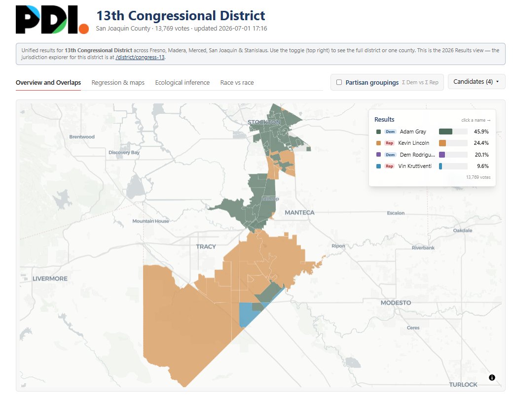 paulmitche11's tweet photo. and gotta love #TheFinger #CD13 @AdamGrayCA
The best performing county in the district was @kevinjlincoln's county of San Joaquin. The famous "finger" from the 2001 redistricting. https://t.co/5SId68B6IL