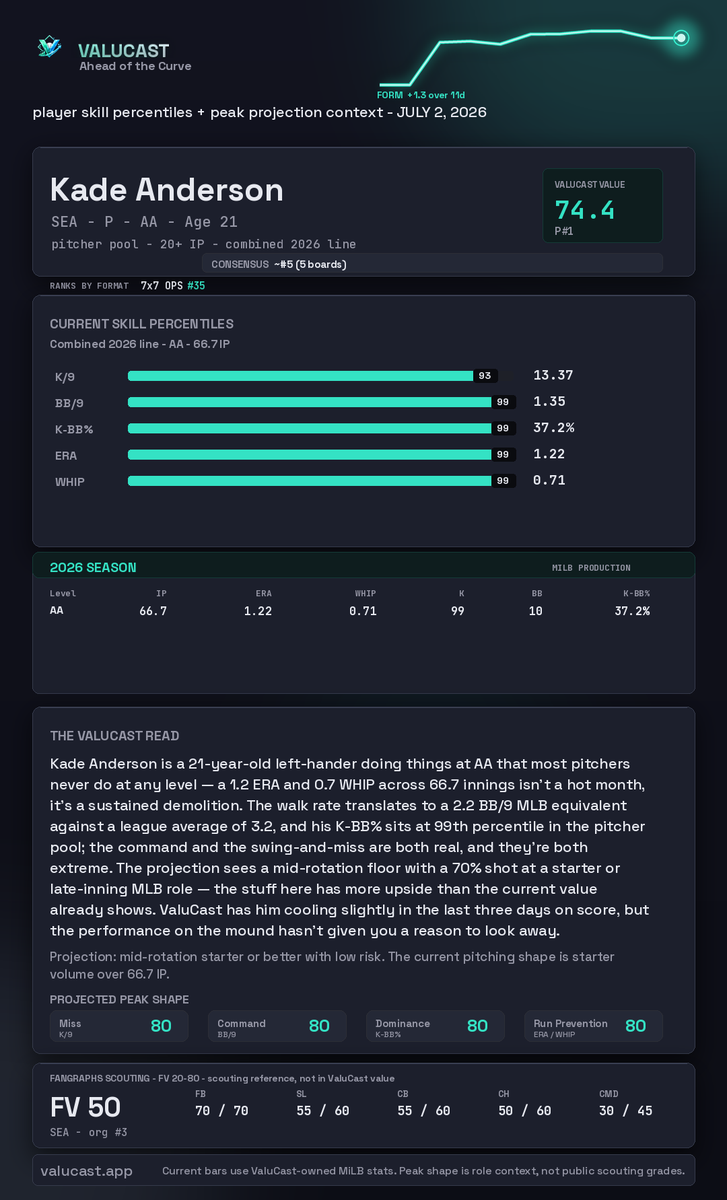 ValuCastHQ's tweet photo. Every player card has a full form curve since launch. You can either click the share graphic to see it on the top of their player card, or scroll down to them when clicking on a card from the board. You may see some spikes or dips where the board recalculated, that's normal.

Prospect wide risers and coolers are at https://t.co/tFlDASFaHG, and they show movement over the last 7 days. 14, 21, and 30 day samples are next on the list. 

Our Ahead of the Curve calls against consensus, will mature in another 12 days or so, and by then we'll have a full month of our hits and misses which will be made public. 

Thanks for supporting! ✊️