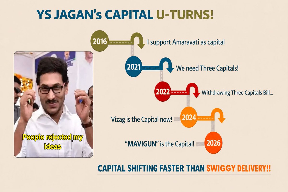 PawanismNetwork's tweet photo. YS Jagan’s Capital U-Turns 🙏🏻

#AndhraPradesh https://t.co/SjTZ6gslPI