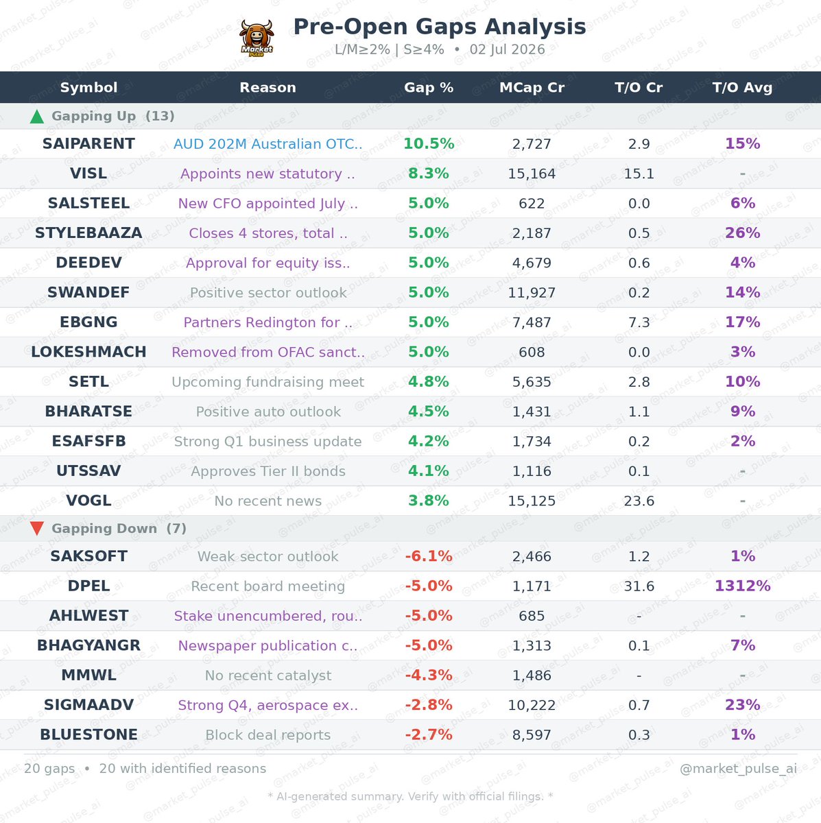 market_pulse_ai's tweet photo. ๐ Pre-Market Gainers โ 02 Jul
Top stocks gapping up at open:
#SAIPARENT #VISL #SALSTEEL #STYLEBAAZA #DEEDEV
#PreMarket #Stocks #StockMarket https://t.co/QINP2xS6gO