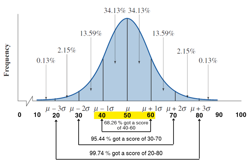 Emenemssss's tweet photo. [EASY-PEASY STATS WARM-UP 4 TUHDAY ]

A group of 3000 middle adults completed a newly developed 100-item pessimism scale. For further analysis, we want to determine how many participants obtained scores between 50 and 80

Put your answers below! :) #rpmtwt https://t.co/ZwQ6YyjJWY