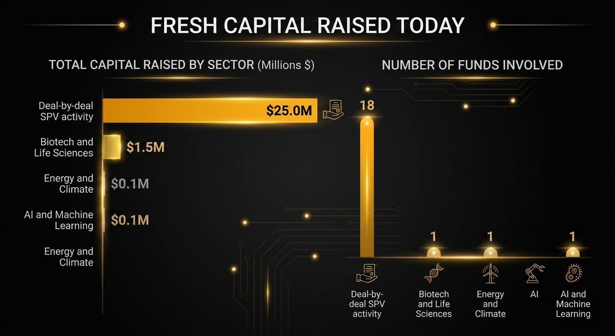 AngelLinx_off's tweet photo. $85M. First close of Q3.

Jackson Moses | Silent Ventures Fund II.

35 funds raised fresh capital on July 1. Peter Diamandis added $33.1M with his debut fund.

https://t.co/cevwptVOQa https://t.co/AInmGAcWsR