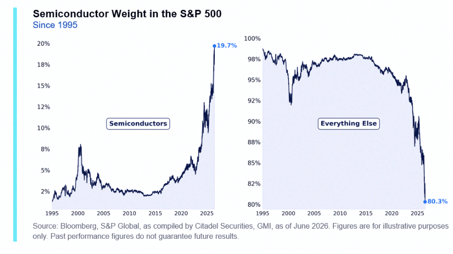sarooona_28's tweet photo. Chip stocks just hit a record 20% of the S&amp;P 500 — that's never happened before 🚨🚨 https://t.co/Zs6yqPY0pO