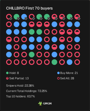 joseformula's tweet photo. $CHILLBRO doesn't look good, 58.6% of early wallets sold already, F12gpd6JRrBnuEzhBfsTamTq5QPnNaHEcsefQ8N3pump

https://t.co/kmIjVjago8 https://t.co/pmWKIqr0tP