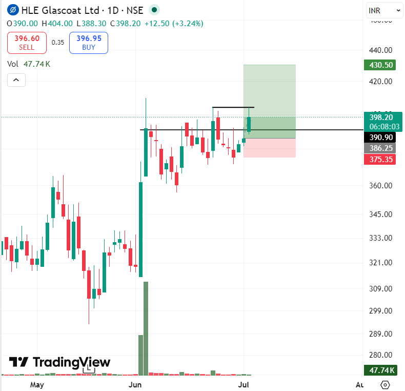 stocksbyrishabh's tweet photo. HLE Glascoat
Ye toh subah hote hi momentum mein aa gaya. 🔥
🎯 Target: ₹430.50 (+13%)
13% target looks achievable if this momentum sustains.
Let's see how it performs over the coming sessions.
#nifty #stockmarket https://t.co/c0hDPg3csl
