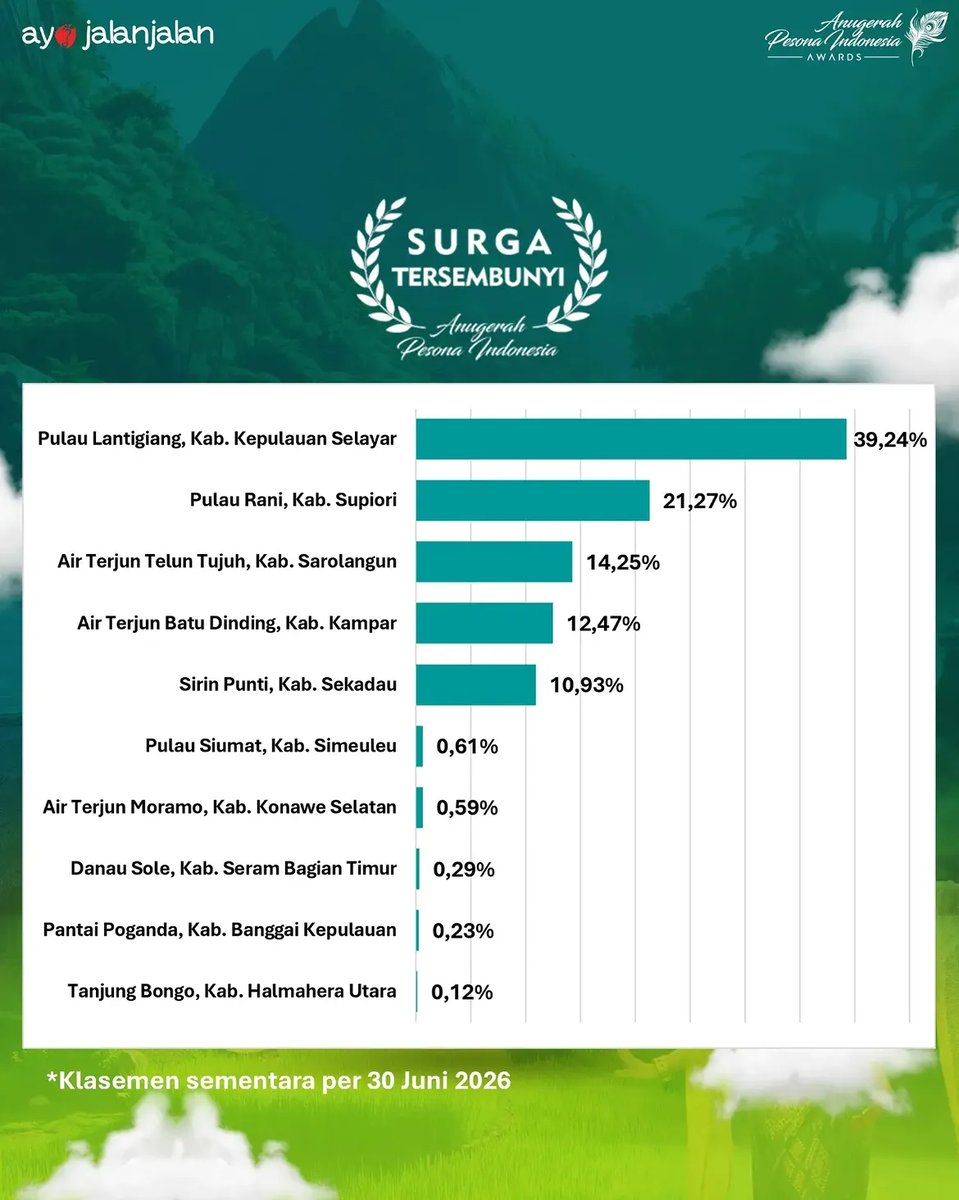 apiaward's tweet photo. Kategori 17 -Destinasi Baru
Kategori 18 - Surga Tersembunyi https://t.co/YEDFFn9eVf