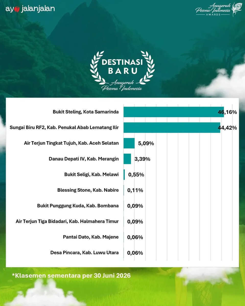 apiaward's tweet photo. Kategori 17 -Destinasi Baru
Kategori 18 - Surga Tersembunyi https://t.co/YEDFFn9eVf