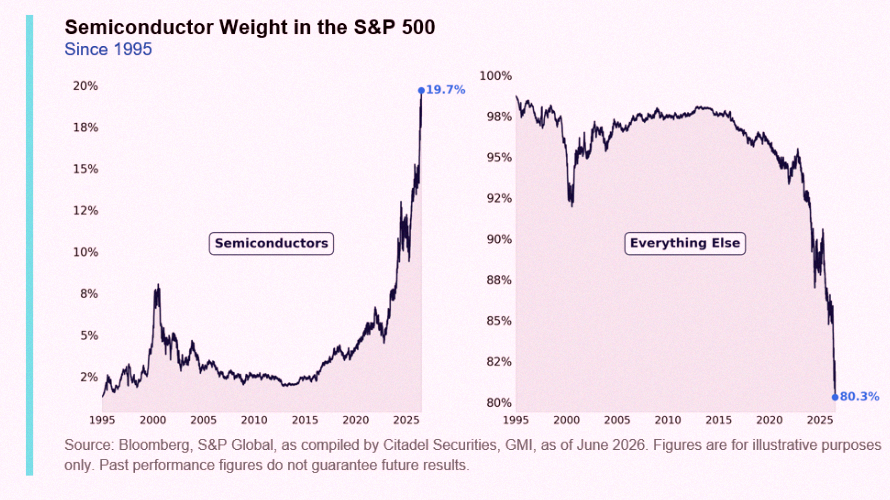 stylingwithvay's tweet photo. Semiconductor stocks just hit a new record — they now make up 20% of the S&amp;P 500 🚨🚨 https://t.co/PMLn4jEcIz