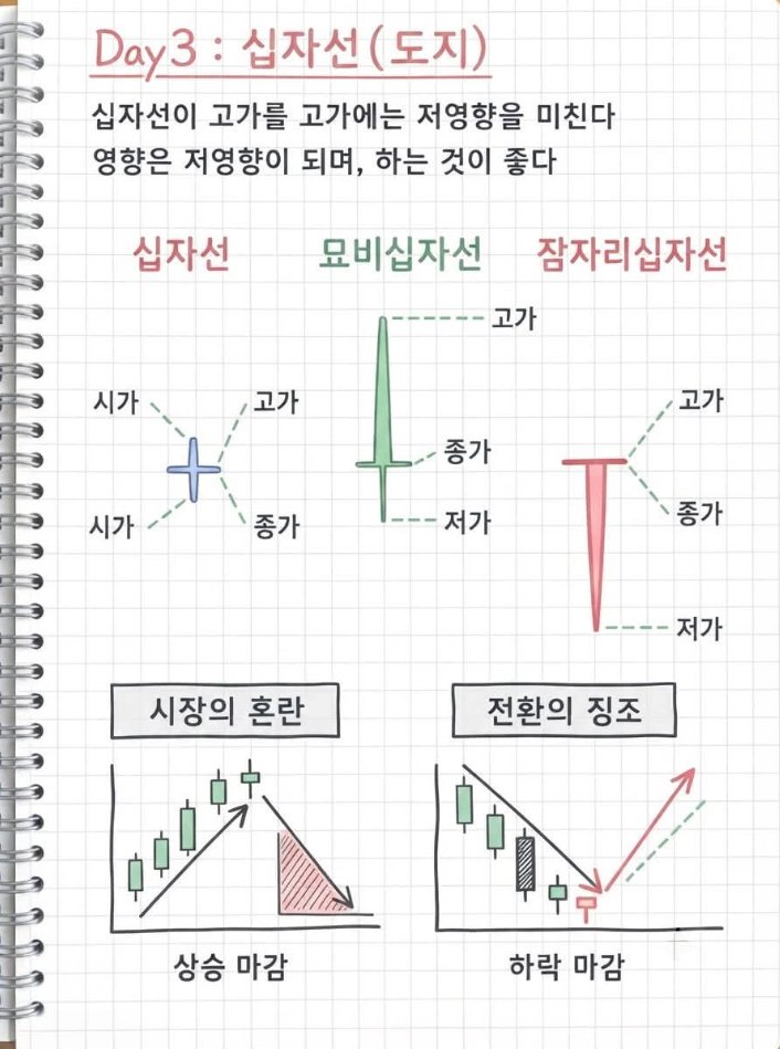 clover111875's tweet photo. 주식에서 이기는 사람은 똑똑한 사람이 아니라, 규칙 지키는 사람.
1.아침 폭등 → 전량 매도
2.오후 폭등 → 추격 금지
3.아침 폭락 → 매도 금지
4.오후 폭락 → 내일 매수 기회
5.개장 급등 → 충동 매수 금지
6.마감 전 급등 → 일부 익절
7.저가·거래량 ↑ → 과감히 매수 https://t.co/2YEoLEMN7F