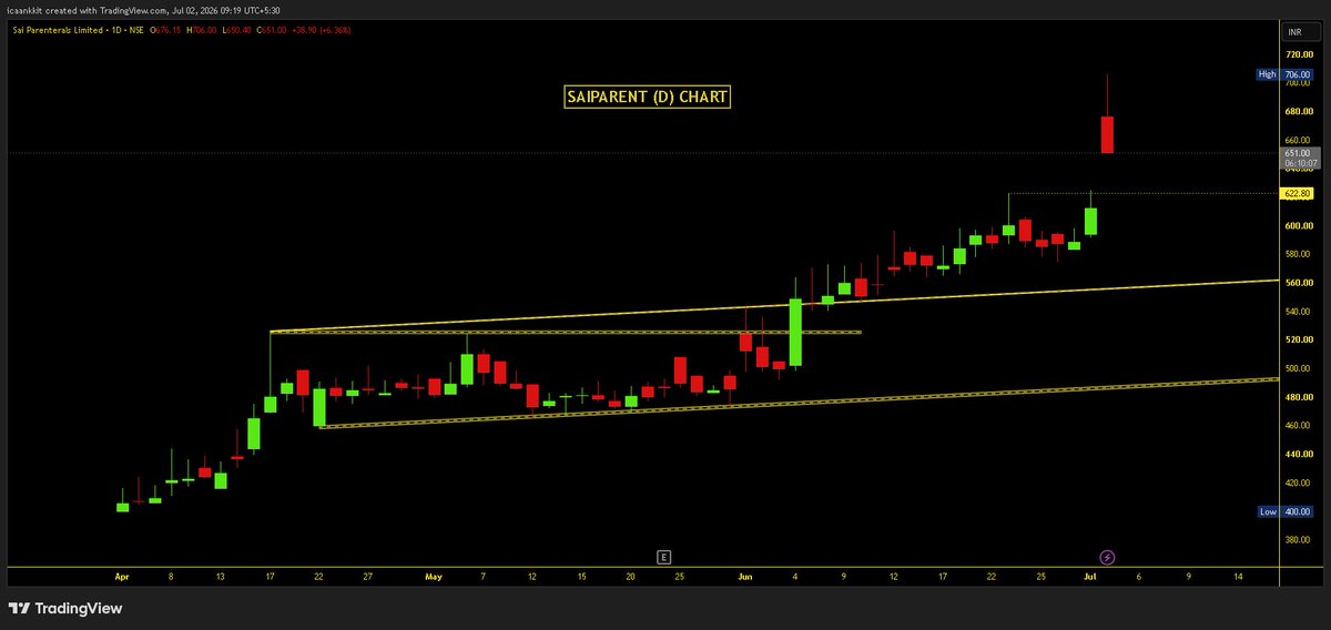 Impulse_ankkit's tweet photo. #SaiParent (D) Chart: New High 706 (GAP-UP)
๐ 540 >>> 700+
๐ 29% Return ๐
๐ Potential Fresh BO on DTF. Keep Eyes on 626 DCB
๐ Partial Booked Out in Gap-Up @ 686 & Plan to add more Post-BO Confirmation
D: View https://t.co/FIkeKS1pX1