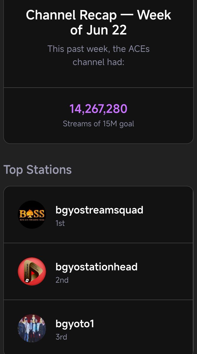 bgyostreamsquad's tweet photo. ACEs Channel Recap

Thank you for streaming with us on Stationhead.

Huge shout out to our top streamers as of June 22.

Join our listening party on @STATIONHEAD
📻: https://t.co/mTebWf6cEn

#BGYO #BGYO_OnDemandEP https://t.co/uxg08mNAwY