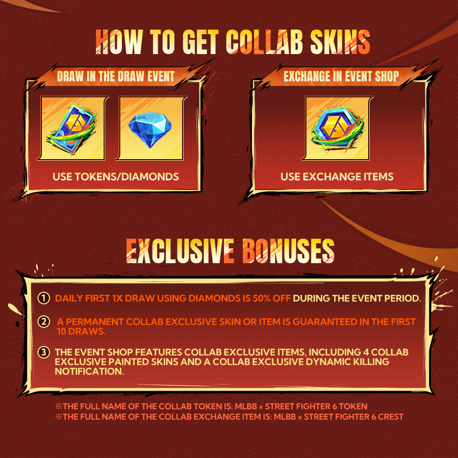 MobileLegendsOL's tweet photo. The MLBB × Street Fighter 6 Collab Draw Event officially launches on 07/03!
Collab Event Period: 07/03 - 08/18

Collab Draw Period: 07/03 - 08/16
You are guaranteed to get a permanent exclusive collab skin or item within your first 10 draws!
You can get 4 collab skins in the draw event, including: Paquito "Ryu (Outfit 2)", Chou "Ken (Outfit 2)", Guinevere "Chun-Li (Outfit 2)", and Dyrroth "Guile (Outfit 2)"!
There is also an exclusive Collab Recall Effect, Elimination Effect, 2 Battle Emotes, and exclusive Avatar Border waiting for you to draw.

Event Shop Period: 07/03 - 08/18
You can exchange for 4 collab Painted Skins in the Shop: Paquito "Ryu (Outfit 1)", Chou "Ken (Outfit 1)", Guinevere "Chun-Li (Outfit 1)", and Dyrroth "Guile (Outfit 1)", as well as more exclusive items!
Please check the images below for more information on the collab draw event!

#MLBBxStreetFighter6
#MobileLegendsBangBang
#MLBBNewSkin
#StreetFighter6