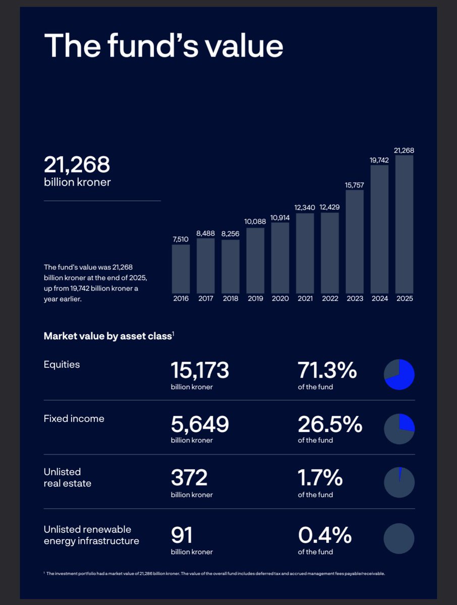 liquid_lvr's tweet photo. @TheHeadCor1 @aripari18 @LeftyWinter Norway's pension fund global is a diverse portfolio of equities and real estate. That's literally the whole deal, that the oil will eventually run out. A public finance mgr of an US SWF can start off picking stocks or follow an index.

https://t.co/b94tvYppgE https://t.co/m1JzFST1wU
