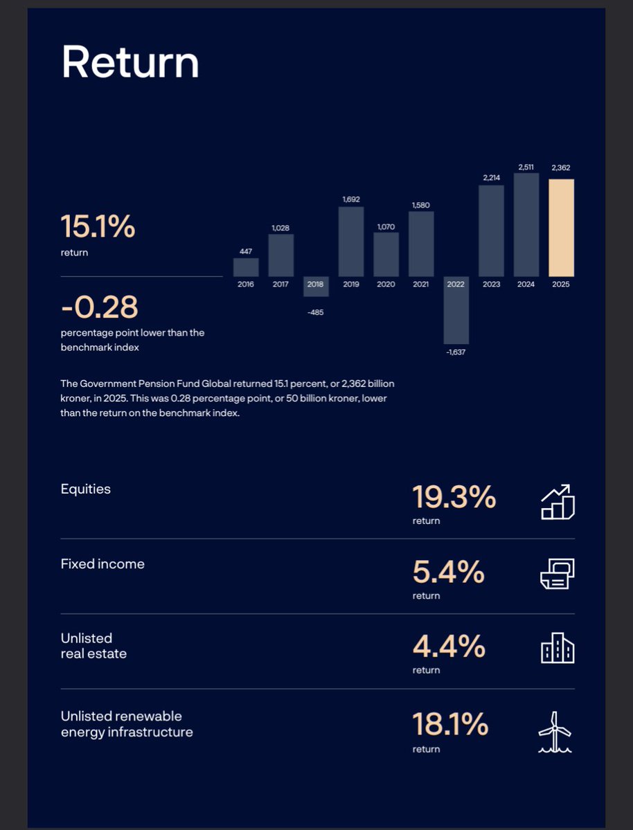 liquid_lvr's tweet photo. @TheHeadCor1 @aripari18 @LeftyWinter Norway's pension fund global is a diverse portfolio of equities and real estate. That's literally the whole deal, that the oil will eventually run out. A public finance mgr of an US SWF can start off picking stocks or follow an index.

https://t.co/b94tvYppgE https://t.co/m1JzFST1wU
