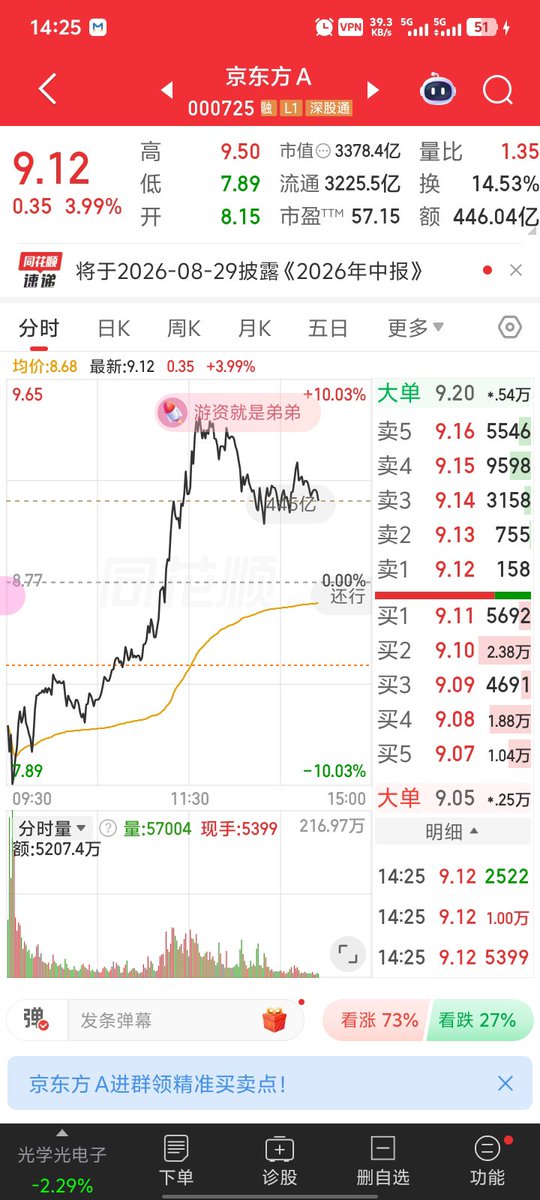 Stackhouz's tweet photo. 京东方早上这波急杀，震走多少人？

我一股没动。逻辑没变，趋势没破，分时波动不看。

就问一句：今天能拉板吗？
👉 能封的扣1
👉 要磨的扣2 https://t.co/dozKy5dUsI