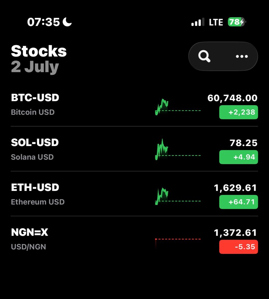 TheSultaan001's tweet photo. Present state of the Market, i love where sol is at rn☺️🔥 https://t.co/Y7MEpl3gL0
